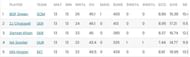 Most Wickets list after Day 27